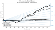 Running Mean of the Anomaly in global Ocean Heat Content