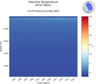 Time series of Arctic Basin Potential Temperature vs depth