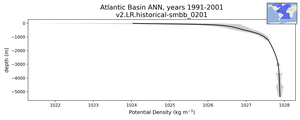 Atlantic Basin Potential Density vs depth