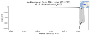 Mediterranean Basin Potential Density vs depth