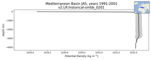 Mediterranean Basin Potential Density vs depth