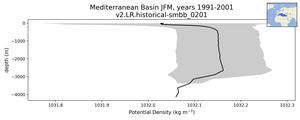 Mediterranean Basin Potential Density vs depth