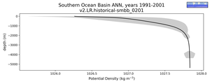 Southern Ocean Basin Potential Density vs depth