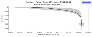 Southern Ocean Basin Potential Density vs depth
