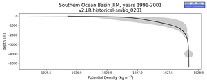 Southern Ocean Basin Potential Density vs depth