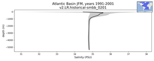 Atlantic Basin Salinity vs depth