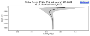 Global Ocean 15S to 15N Salinity vs depth