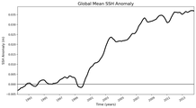 Global Mean SSH Anomaly