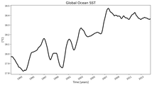 Running Mean of global Sea Surface Temperature
