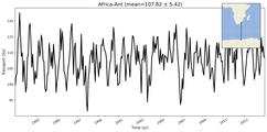 Transport through the Africa-Ant Transect