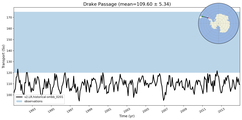 Transport through the Drake Passage Transect