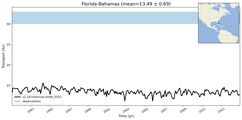 Transport through the Florida-Bahamas Transect