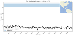 Transport through the Florida-Cuba Transect