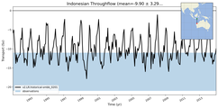 Transport through the Indonesian Throughflow Transect