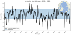 Transport through the Lancaster Sound Transect