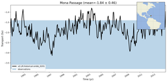 Transport through the Mona Passage Transect