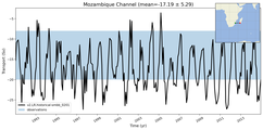 Transport through the Mozambique Channel Transect