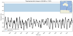 Transport through the Tasmania-Ant Transect