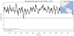 Transport through the Windward Passage Transect