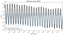 Running mean of NH Sea-ice area