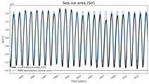 Running mean of SH Sea-ice area
