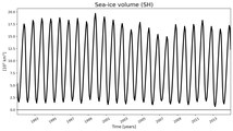 Running mean of SH Sea-ice volume