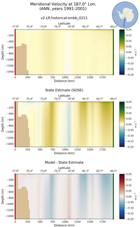 ANN Meridional Velocity at 187.0$\degree$ Lon. ANN