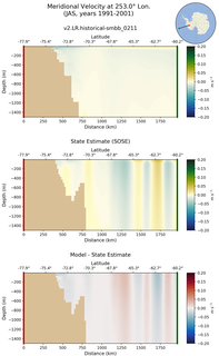 JAS Meridional Velocity at 253.0$\degree$ Lon. JAS