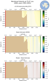 ANN Meridional Velocity at 75.0$\degree$ Lon. ANN