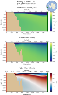 JFM Salinity at 253.0$\degree$ Lon. JFM