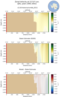 JAS Zonal Velocity at 117.0$\degree$ Lon. JAS