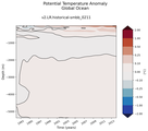Trend of global Potential Temperature Anomaly vs Depth