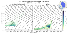 Regional mean of T-S diagram for Arctic_Basin (ANN, 1991-2001)
 -1000.0 m < z < 0.0 m