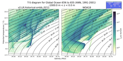 Regional mean of T-S diagram for Global Ocean 65N to 65S (ANN, 1991-2001)
 -1000.0 m < z < 0.0 m
