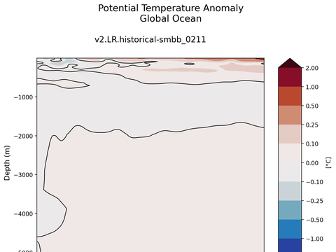 Trends vs Depth