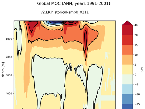 Meridional Overturning Streamfunction