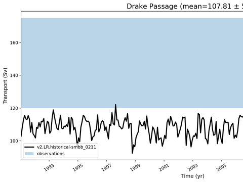 Transport Time Series