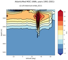 AtlanticMed Meridional Overturning Streamfunction