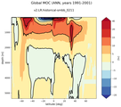Global Meridional Overturning Streamfunction