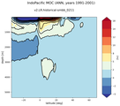 IndoPacific Meridional Overturning Streamfunction
