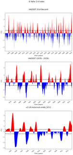 Time Series of El Niño 3.4 Climate Index