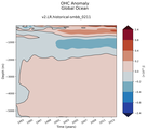 Trend of global OHC Anomaly vs depth