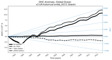 Running Mean of the Anomaly in global Ocean Heat Content