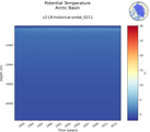 Time series of Arctic Basin Potential Temperature vs depth