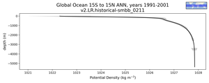 Global Ocean 15S to 15N Potential Density vs depth