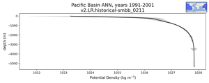 Pacific Basin Potential Density vs depth