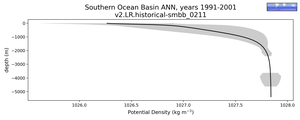 Southern Ocean Basin Potential Density vs depth