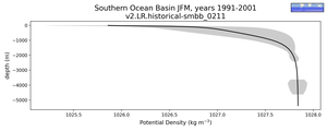 Southern Ocean Basin Potential Density vs depth