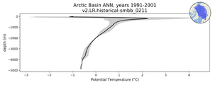 Arctic Basin Potential Temperature vs depth