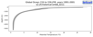 Global Ocean 15S to 15N Potential Temperature vs depth